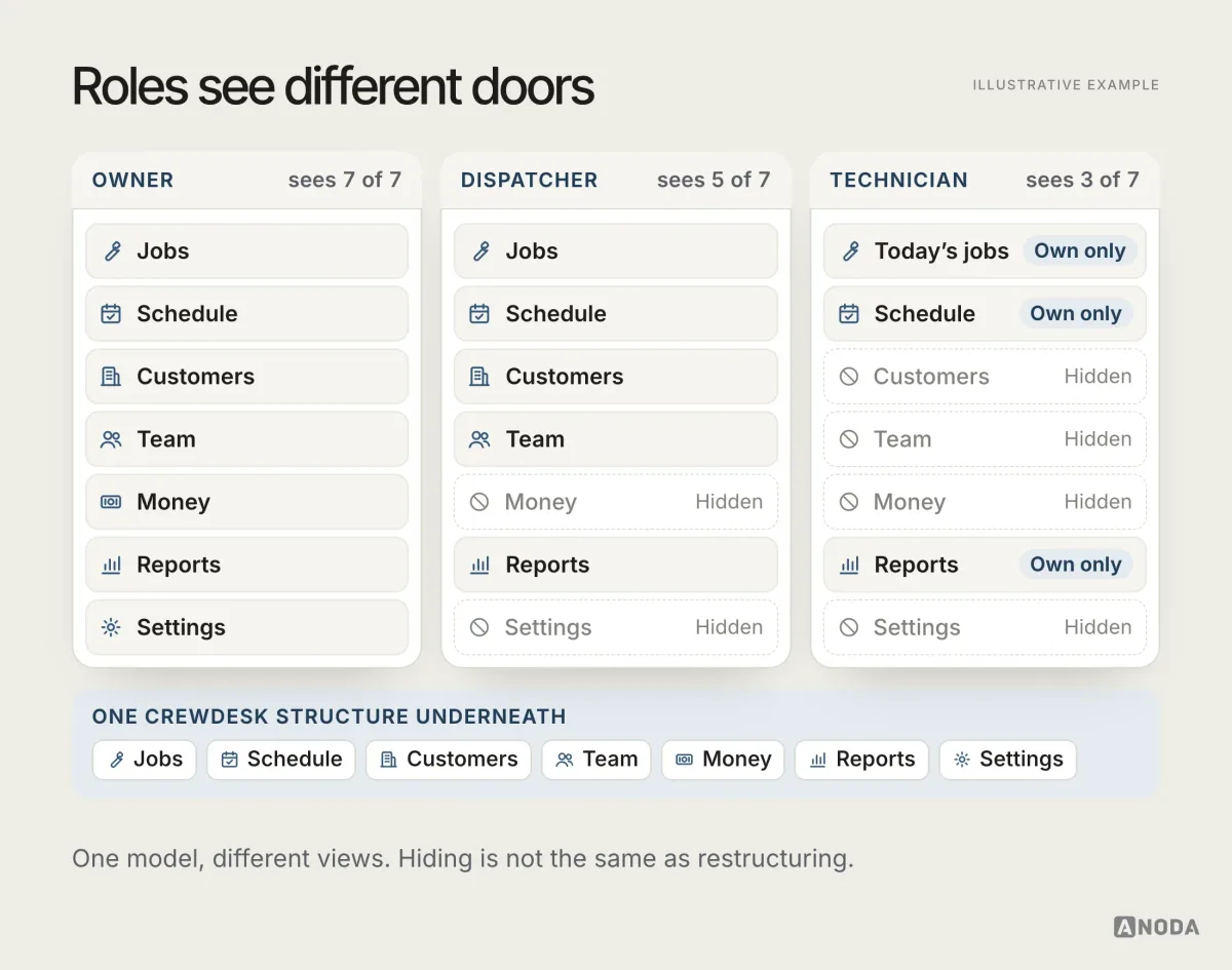 The same Crewdesk structure seen by three roles: the Owner sees all seven areas, the Dispatcher sees five with Money and Settings hidden, and the Technician sees only their own jobs for today, schedule and reports.