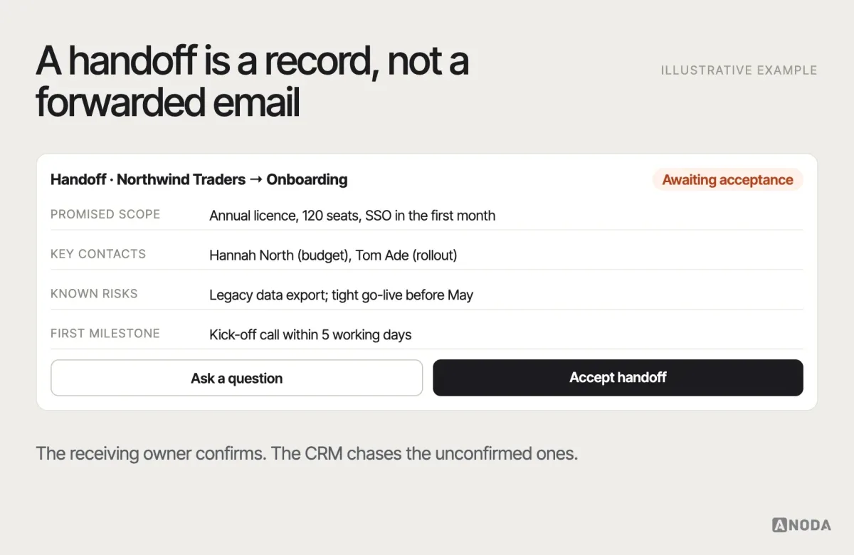 Handoff checklist, illustrative example: a closed-won deal generating an onboarding handoff with the promised scope, key contacts, known risks and the first milestone, with the receiving owner confirming acceptance.