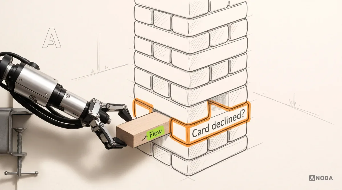 Mixed-media illustration: a drawn Jenga-style tower of stacked blocks has a gap near the bottom outlined in orange and labelled “Card declined?”; a real steel robotic arm on a table clamp slides a real plain wooden block with a small lime tag reading “Flow” into the gap.