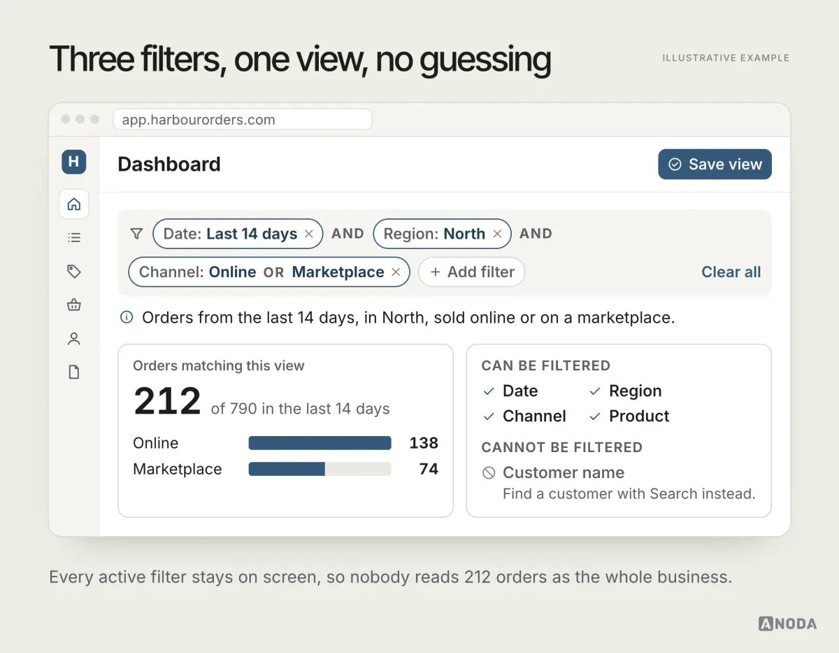 A dashboard filter bar reading Date: Last 14 days AND Region: North AND Channel: Online OR Marketplace, with a Save view button, 212 matching orders out of 790, and a list showing that date, region, channel and product can be filtered but customer name cannot.