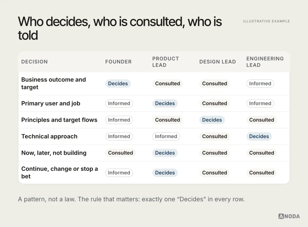 Illustrative example: a decision-rights matrix with six decisions, from business outcome to stopping a bet, as rows and four roles, founder, product lead, design lead and engineering lead, as columns, each cell marked Decides, Consulted or Informed, with exactly one Decides per row and the founder deciding only the business outcome.