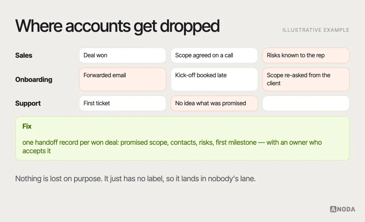 Handoffs between teams, illustrative example: three lanes — sales, onboarding and support — where the rep’s knowledge of risks, the forwarded handoff email and the client re-asked about scope are highlighted as the points where an account gets dropped, with the fix below: one handoff record per won deal with an owner who accepts it.