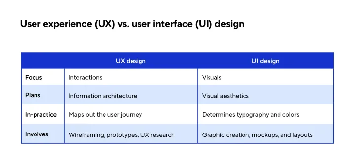 Visual comparison of user experience and user interface design principles in mobile application development.