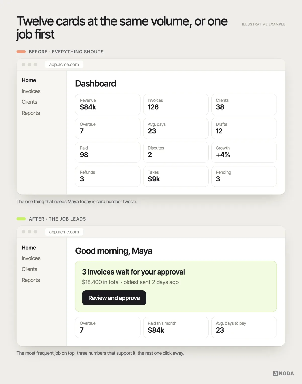 Before and after, illustrative example: a dashboard of twelve identical metric cards with no priority, next to a dashboard that leads with “3 invoices waiting for your approval” and an Approve action, with supporting numbers below.
