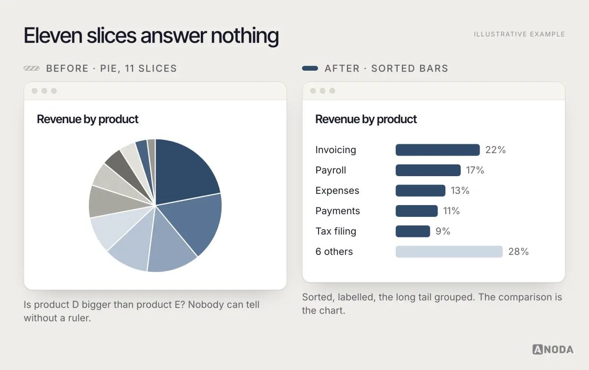 Before and after, illustrative example: on the left an unlabelled pie chart of revenue by product with eleven slices; on the right the same data as sorted horizontal bars with percentages — Invoicing 22%, Payroll 17%, Expenses 13%, Payments 11%, Tax filing 9% and “6 others” 28%.