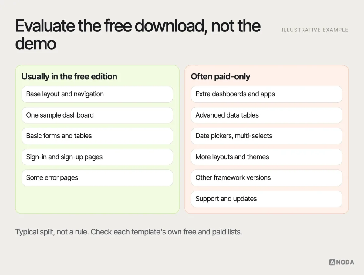 Free versus paid, illustrative example: a table of what the free edition of an open-core admin template typically includes — base layout, sample dashboard, basic forms and tables, authentication pages — against what is often reserved for the paid edition — extra dashboards, advanced tables, date pickers and multi-selects, more layouts, additional framework versions and support — with a note to check each template’s own list.