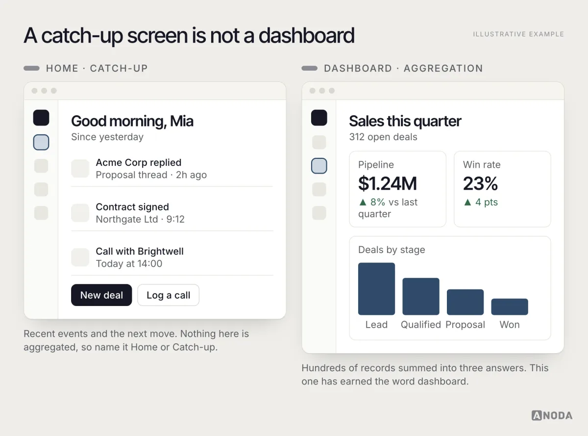 Two illustrative web app screens side by side: on the left a “Good morning, Mia” home screen with three recent events and “New deal” and “Log a call” buttons, labelled “Home · catch-up”; on the right a “Sales this quarter” screen with pipeline value, win rate and a bar chart of deals by stage, labelled “Dashboard · aggregation”.