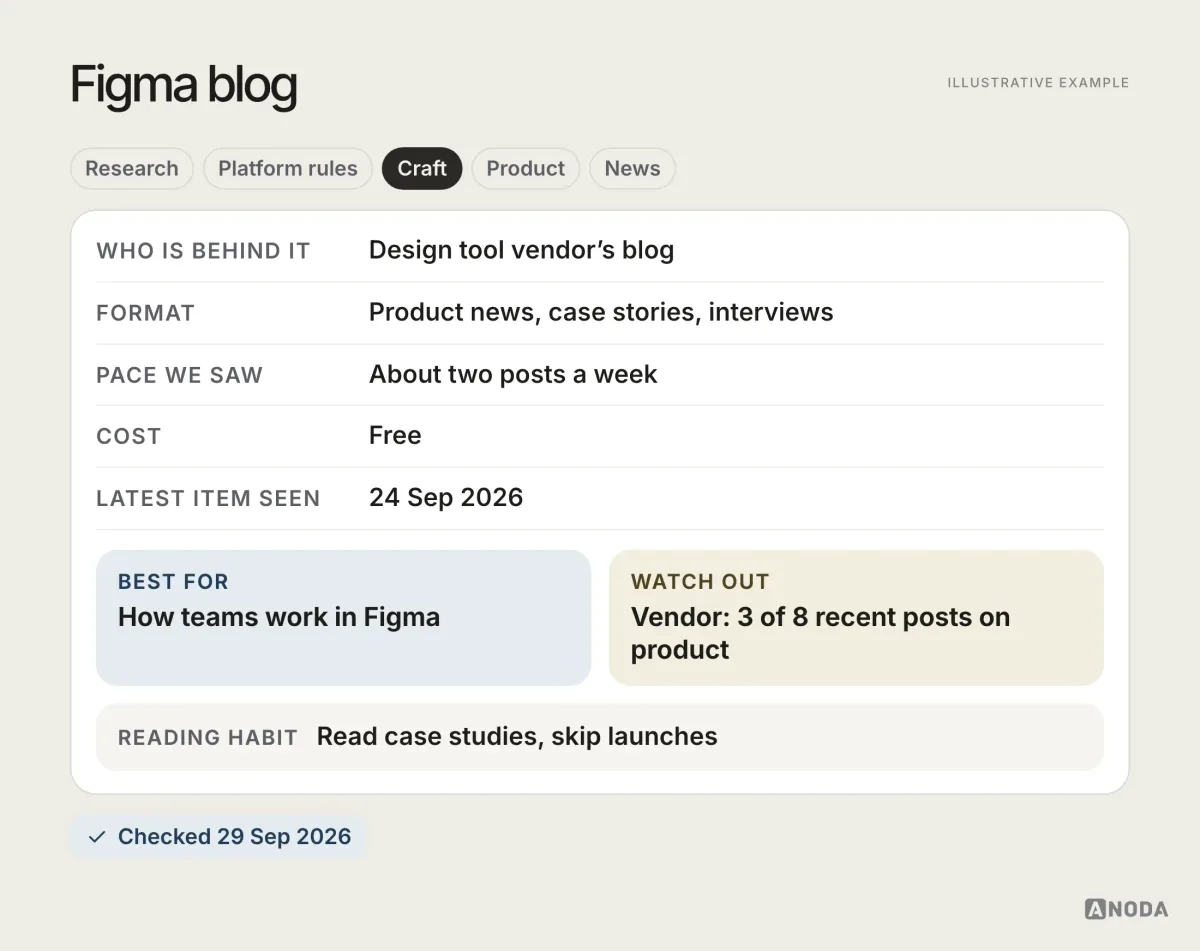 Reading card for the Figma blog, illustrative example: vendor blog with product news, case stories and interviews; about two posts a week; free; latest post seen 24 Sep 2026; best for how teams work in Figma.