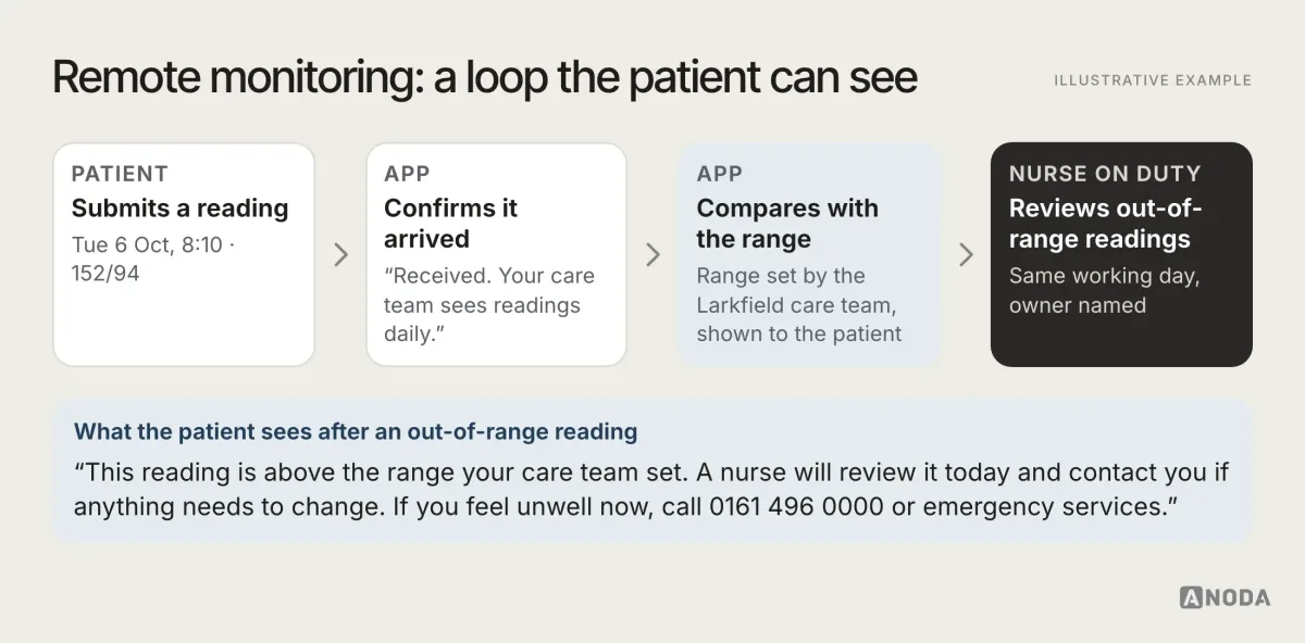 Illustrative example: a remote-monitoring loop for a fictional home blood-pressure programme: the patient submits a reading, the app confirms it arrived and compares it with the range set by the care team, and the nurse on duty reviews out-of-range readings the same working day; below, the message the patient sees, including what to do if they feel unwell.