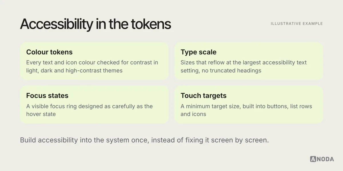 Illustrative specification titled “Accessibility in the tokens”: colour tokens with contrast ratios checked for light, dark and high-contrast themes, a type scale that reflows at the largest text size, visible focus rings and minimum touch target sizes, all defined once in the design system.