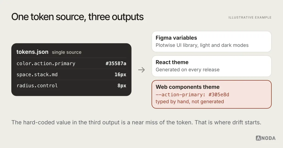 Illustrative example: a single token source for a fictional product called Plotwise feeding three outputs, Figma variables, a React theme and a web components theme, with color.action.primary, space.stack.md and radius.control shown flowing to each output, and a warning that a hard-coded hex value in one output is where drift starts.