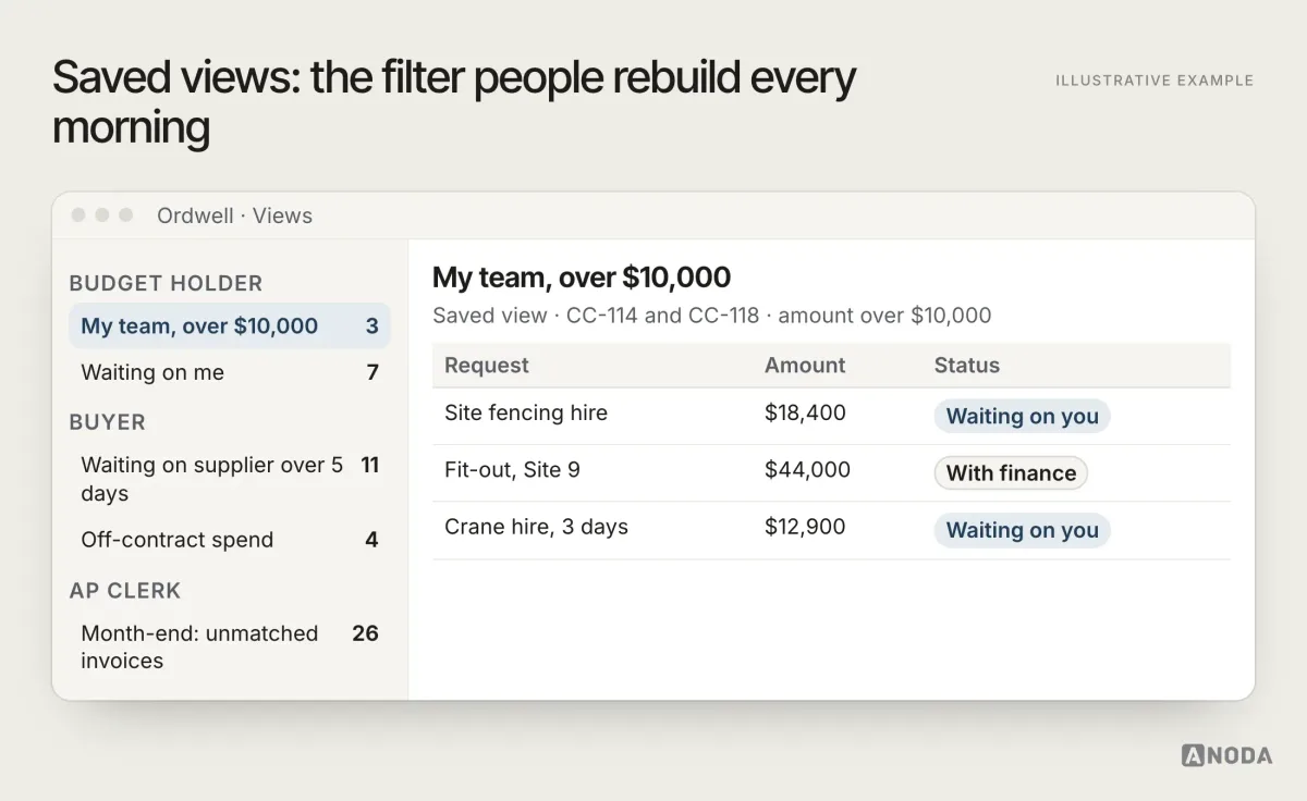 Illustrative example: a sidebar of saved views for three roles, including “My team, over $10,000”, “Waiting on supplier over 5 days” and “Month-end: unmatched invoices”, each with a live count.