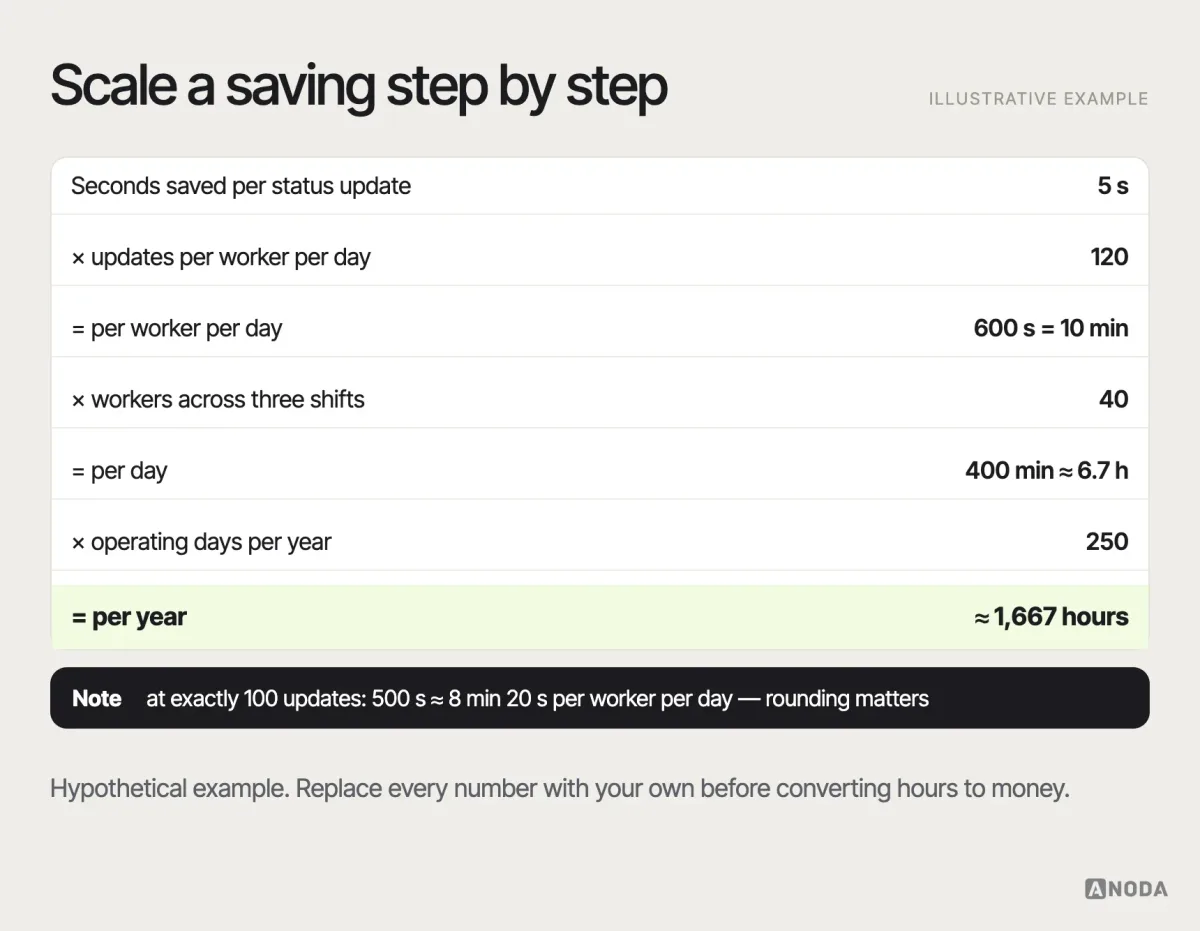Hypothetical calculation, illustrative example: a step-by-step calculation — five seconds saved per status update, 120 updates per worker per day, 600 seconds or 10 minutes per worker per day, 40 workers across three shifts, 400 minutes or about 6.7 hours of work per day, 250 operating days, about 1,667 hours per year — with each input marked as an assumption to verify.