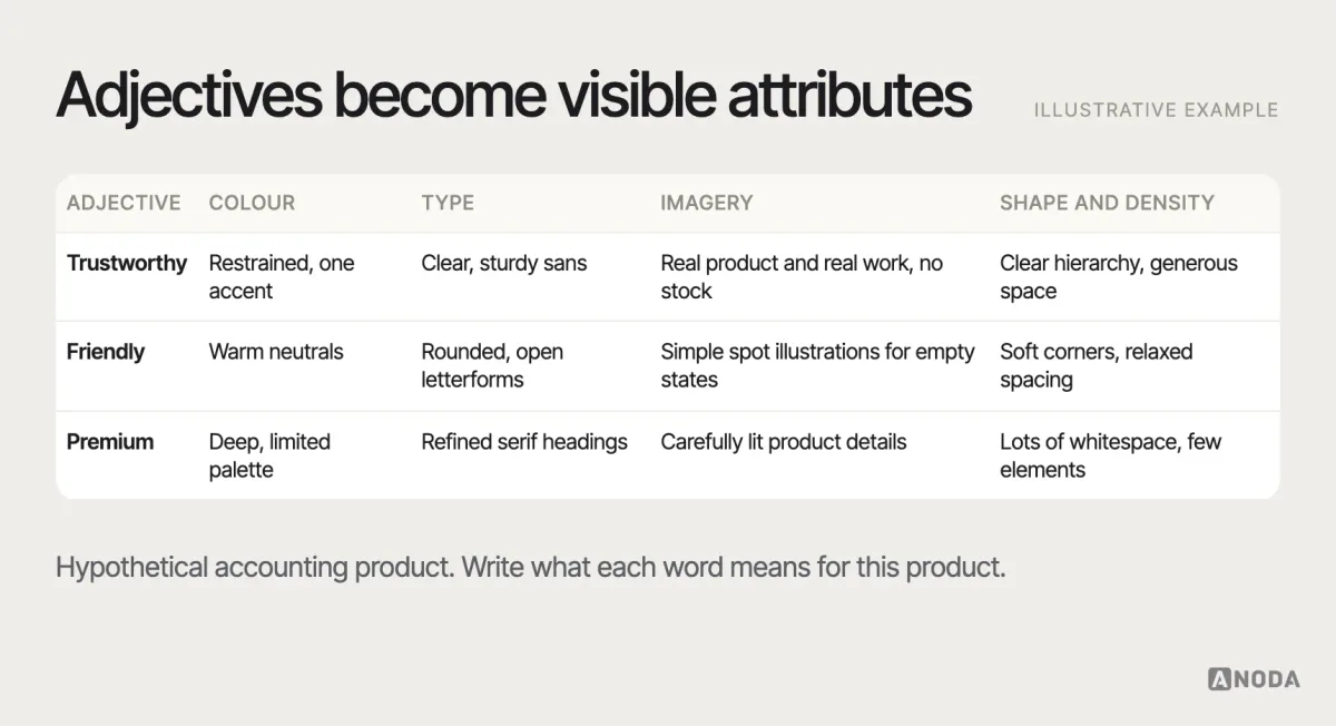 From adjectives to attributes, illustrative example: three adjectives — trustworthy, friendly, premium — each translated into specific visual attributes for a hypothetical accounting product, covering colour, typography, imagery, shape and density.