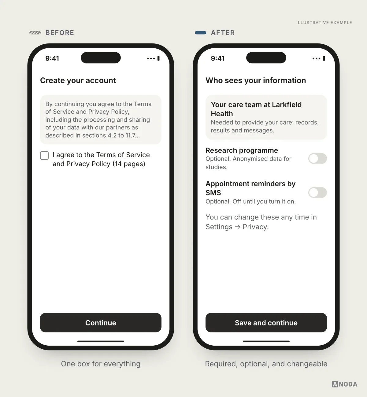 Before and after, illustrative example: on the left a single checkbox “I agree to the Terms of Service and Privacy Policy (14 pages)” under a block of small legal text; on the right a “Who sees your information” screen explaining that the care team at Larkfield Health needs records, results and messages to provide care, optional toggles for a research programme and SMS reminders, both off, and a note that choices can be changed in Settings.