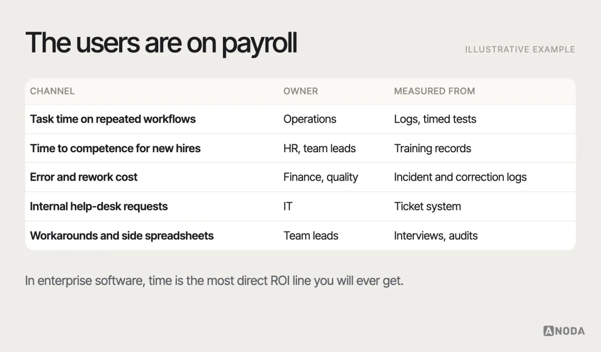 Enterprise UX value, illustrative example: a table of enterprise value channels — task time on repeated workflows, time to competence for new hires, error and rework cost, internal help-desk requests and workaround time — each with the stakeholder who owns it (operations, HR, finance, IT) and the measurement source.