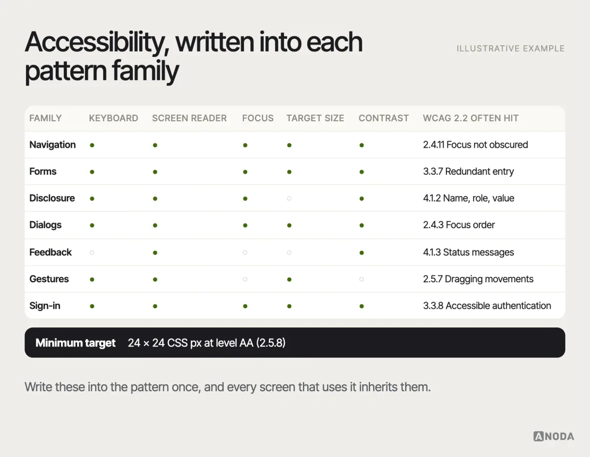 Accessibility requirements by pattern family, illustrative example: a checklist grid mapping navigation, forms, disclosure, dialogs, feedback and gesture patterns to keyboard, screen reader, focus, target size and contrast requirements, with the WCAG 2.2 criteria that apply most often.