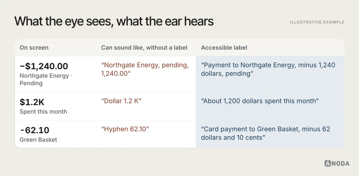 Illustrative example: a table comparing three amounts as they appear on screen, what they can sound like without a label (“1,240.00”, “dollar 1.2 K”, “hyphen 62.10”) and the label that fixes each one.