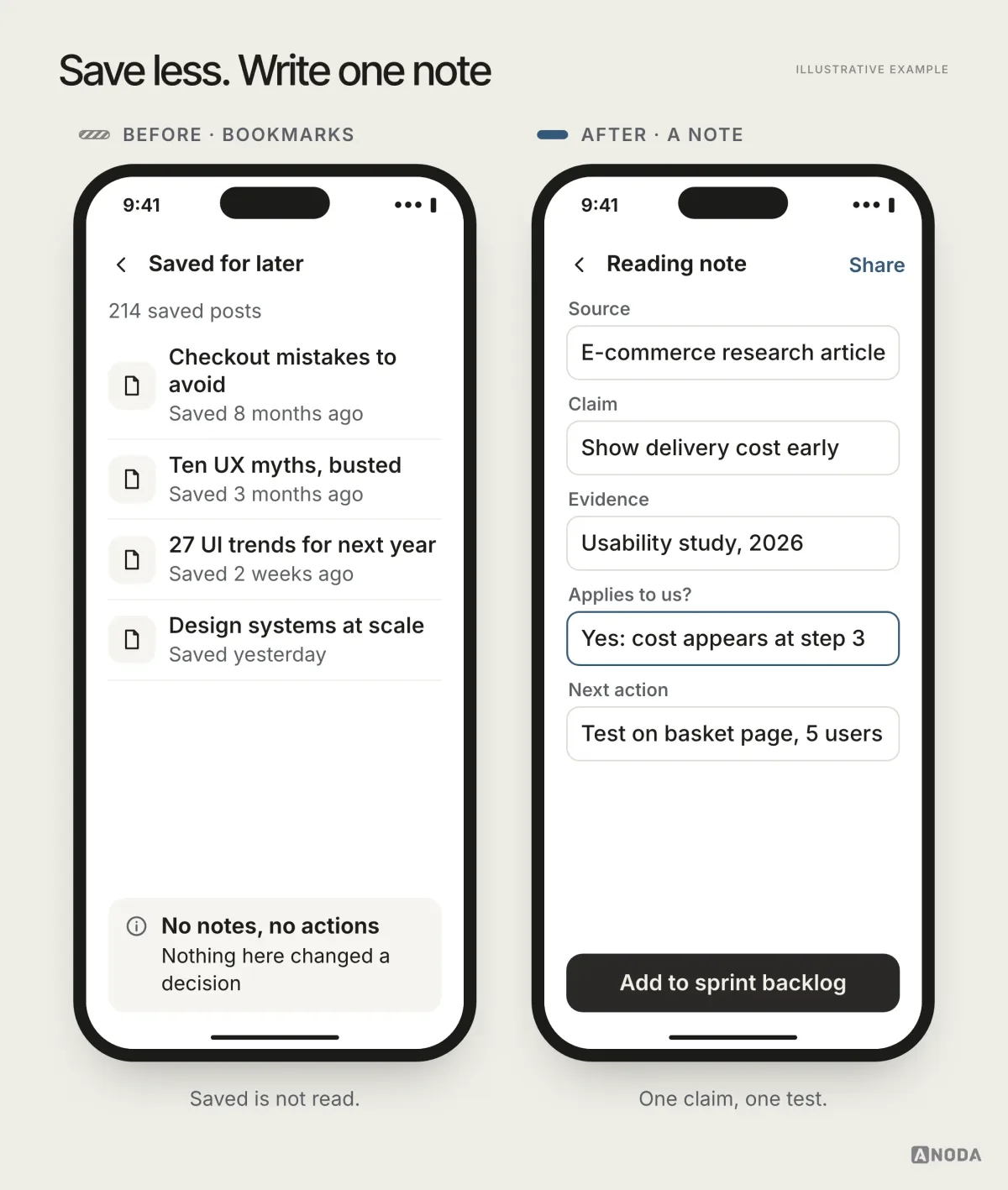 Before and after, illustrative example: a “Saved for later” list of 214 bookmarks with no notes or actions, next to a reading note that records the source, the claim, the evidence behind it, whether it applies to our product and the next action, filled in for a checkout article.