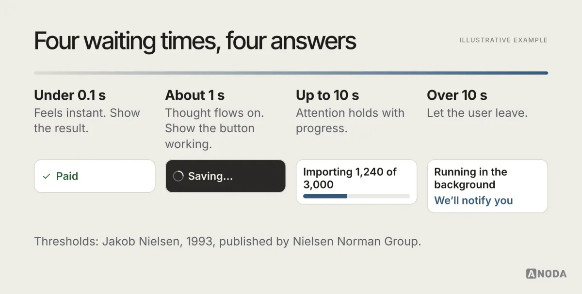 A timeline of waiting, illustrative example: under 0.1 seconds, show the result, here a “Paid” label; about 1 second, the button itself shows “Saving…”; up to 10 seconds, a progress bar reads “Importing 1,240 of 3,000”; over 10 seconds, the job runs in the background with “We’ll notify you” so the user can leave. Thresholds from Jakob Nielsen, 1993, published by Nielsen Norman Group.