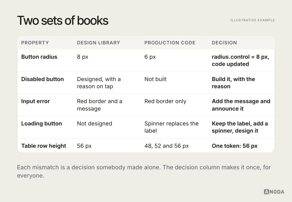 Illustrative example: a drift table comparing the design library with production code — button radius 8 px versus 6 px, disabled button designed but not built, input error with a message versus border only, loading button not designed versus a spinner replacing the label, table row height 56 px versus three different heights — with the decision taken for each.