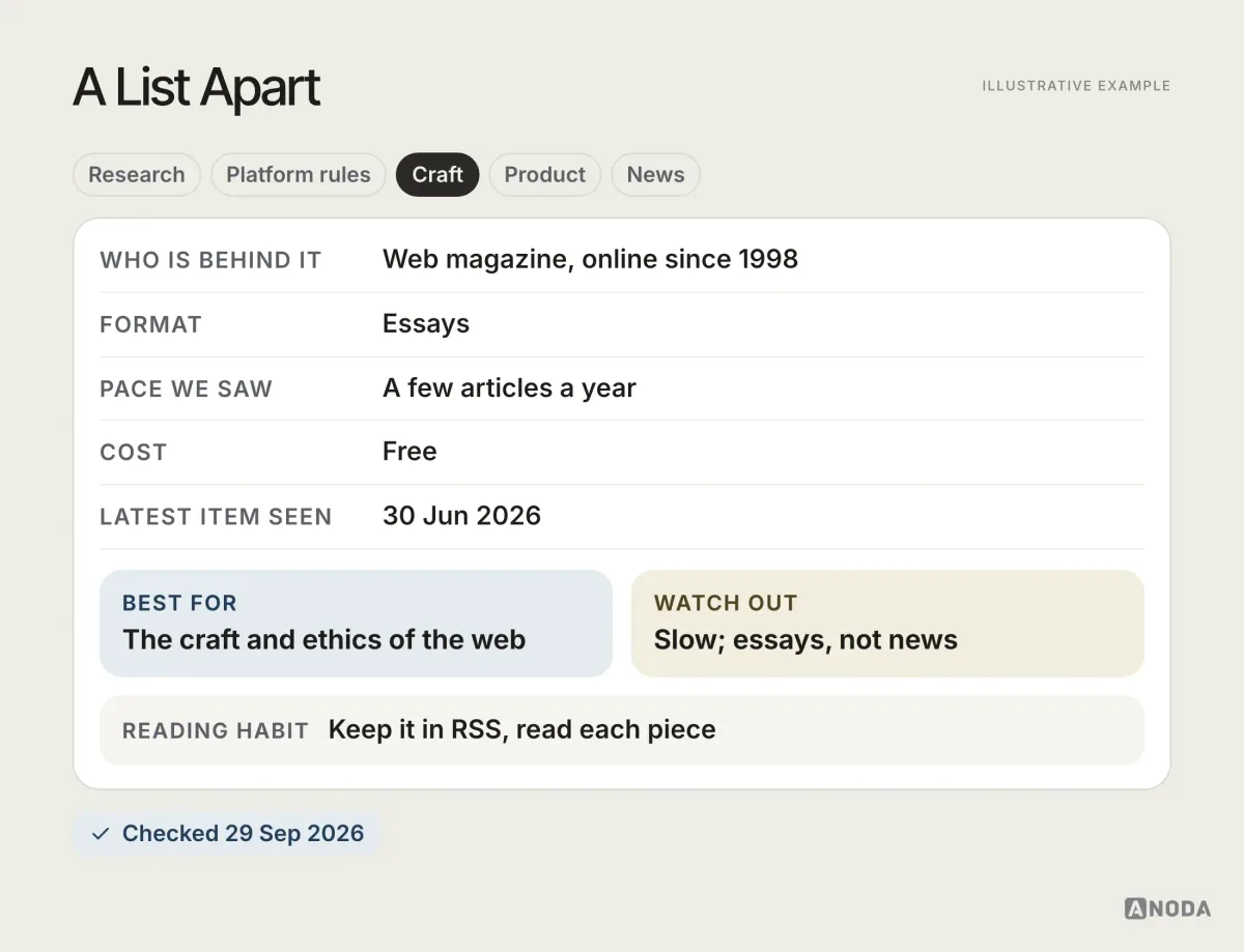 Reading card for A List Apart, illustrative example: web design and development magazine since 1998; a few articles a year; free; latest article seen 30 Jun 2026; best for essays on the craft of the web.