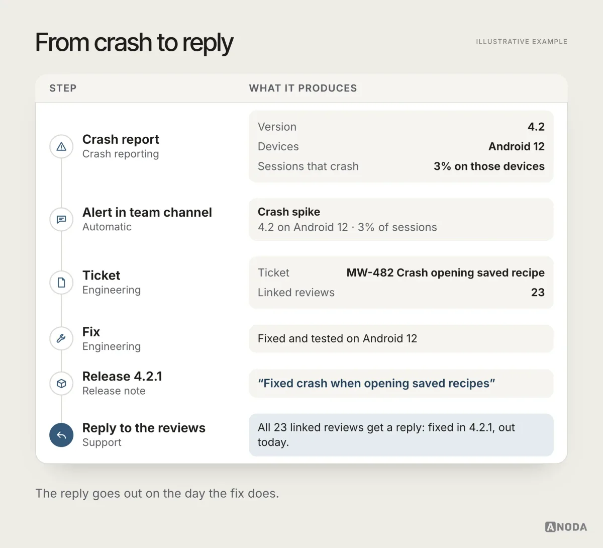 Six-step flow from a crash report for version 4.2 on Android 12 to a team alert, a ticket with 23 linked reviews, the fix, release 4.2.1 with the note ‘Fixed crash when opening saved recipes’, and replies to all 23 reviews.