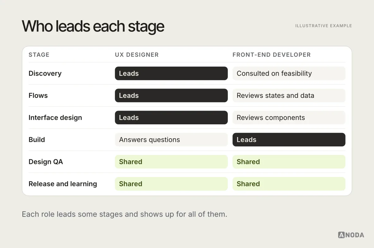 Illustrative diagram titled “Who leads each stage”: discovery and flows led by UX with front-end consulted on feasibility; interface design led by UX with front-end reviewing states and components; build led by front-end with UX answering questions; design QA shared; release and learning shared.