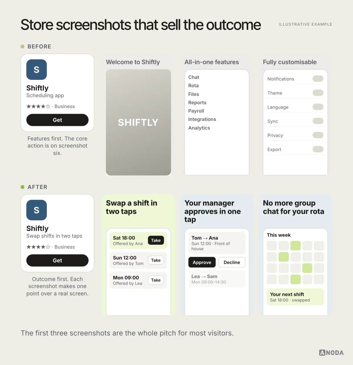 Before and after, illustrative example: on the left a store listing whose screenshots show the logo, a feature list and a settings screen; on the right screenshots that each show one outcome over a real screen, starting with the core action.