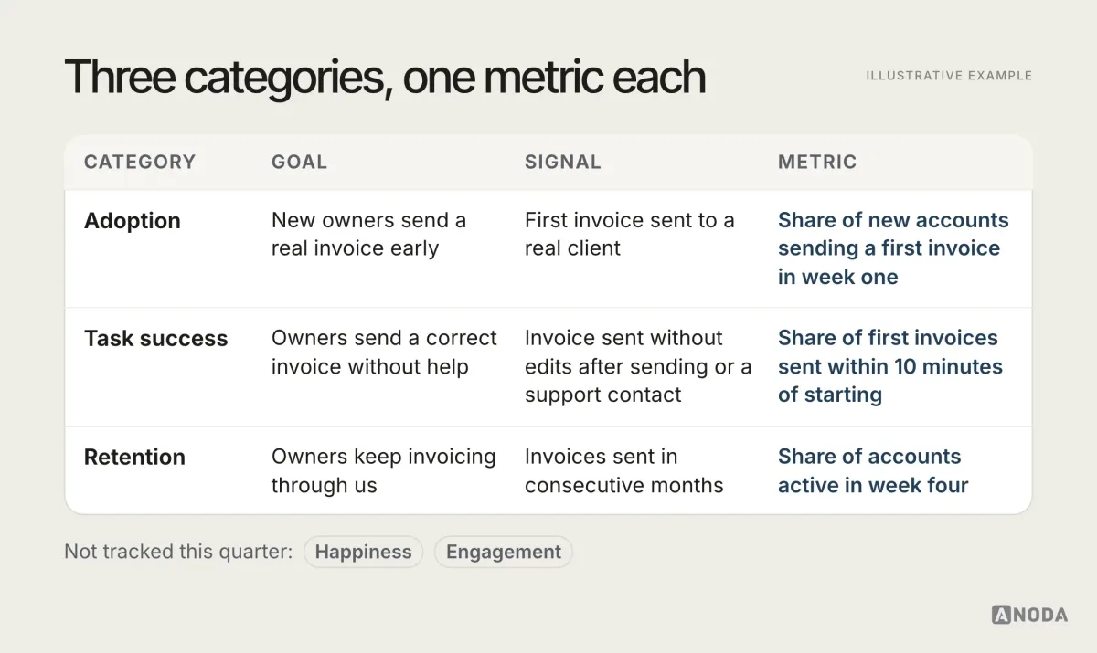 HEART with Goals-Signals-Metrics, illustrative example: a table for an invoicing tool with rows for the three chosen categories — adoption, task success and retention — and columns for goal, signal and metric, for example “task success: owners send a correct invoice without help; signal: invoice sent without edits or support contact; metric: share of first invoices sent within ten minutes of starting” — with happiness and engagement marked “not tracked this quarter”.