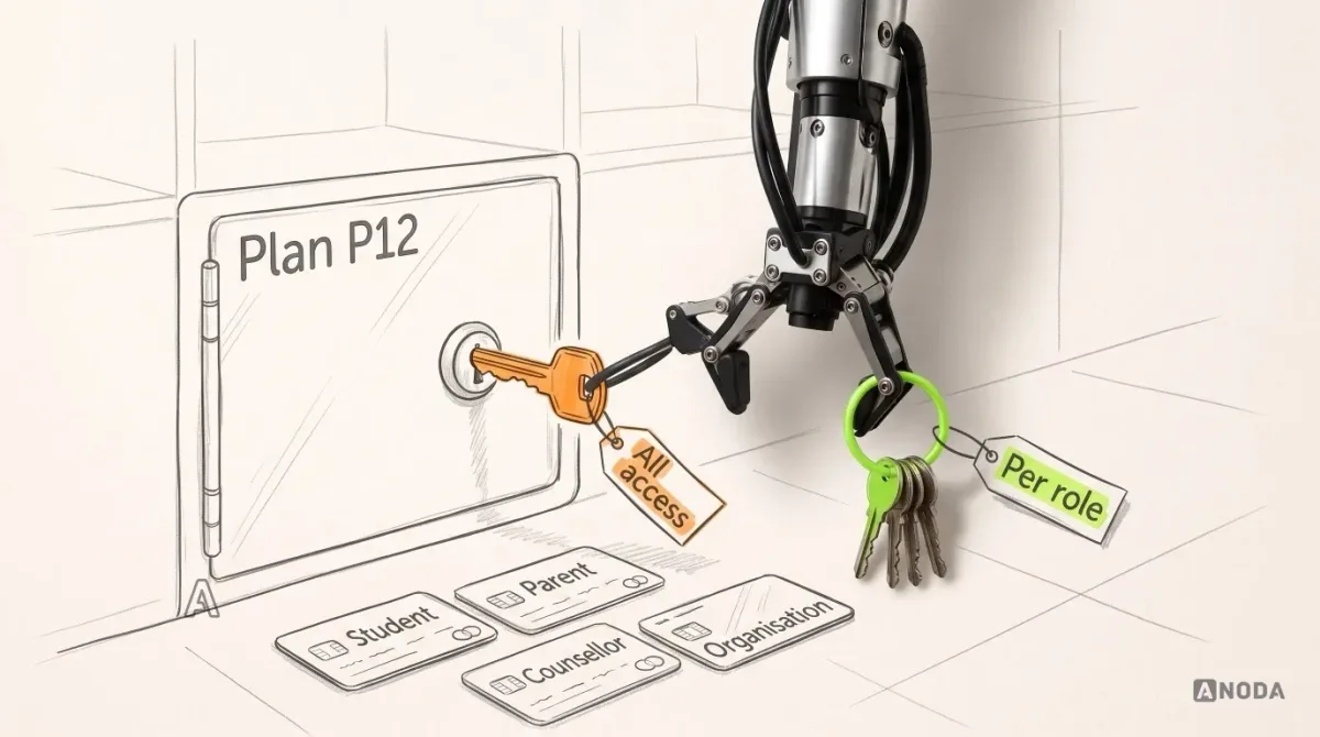 Mixed-media illustration: a drawn safe-deposit box labelled “Plan P12” with a single orange master key tagged “All access” in its lock, and four drawn bank cards labelled “Student”, “Parent”, “Counsellor” and “Organisation”; a real steel arm hanging from the top edge lifts the orange key out and hangs a lime ring of four differently cut keys tagged “Per role”.