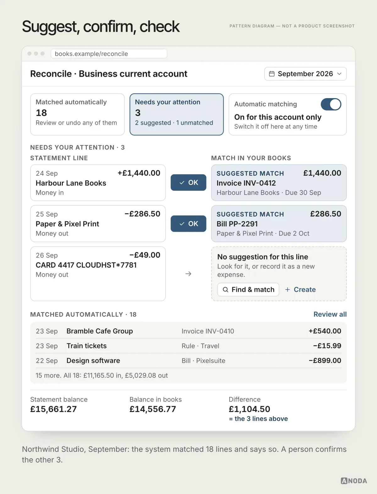 A bank reconciliation screen showing 18 lines matched automatically and 3 needing attention, suggested matches with OK buttons, a card payment with Find & match, and a per-account automation switch.