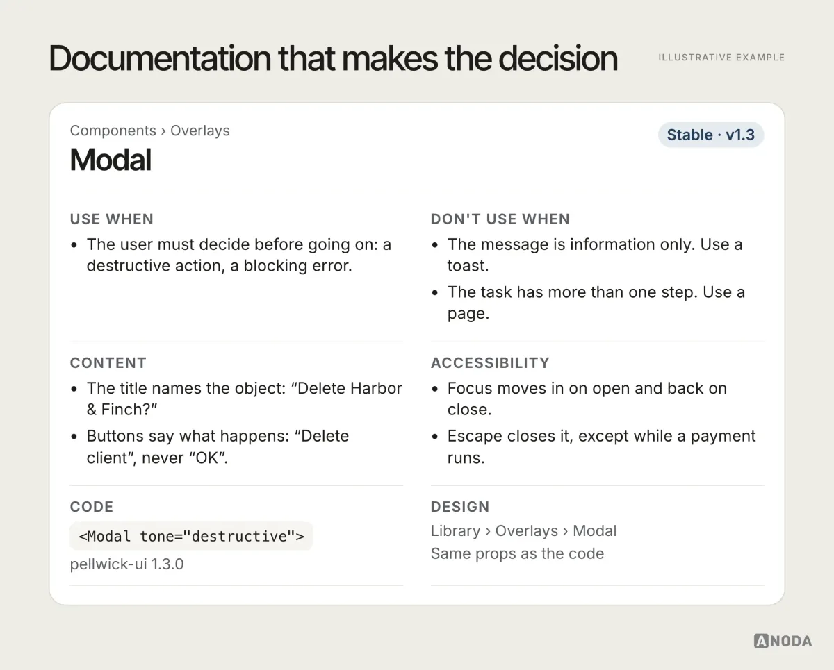 Illustrative example: a documentation page for a Modal component, status Stable v1.3, with sections “Use when”, “Don’t use when”, “Content”, “Accessibility”, “Code” and “Design”, including the rule that the title names the object and buttons say what happens, never “OK”.