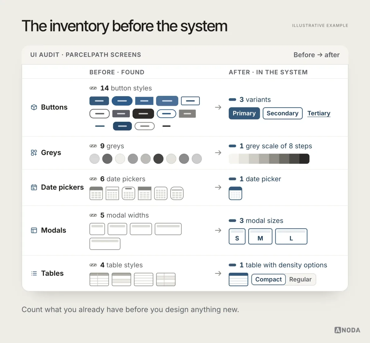 Before-and-after UI audit of Parcelpath screens in which 14 button styles become 3 variants, 9 greys become one 8-step grey scale, 6 date pickers become 1, 5 modal widths become 3 sizes, and 4 table styles become 1 table with density options.