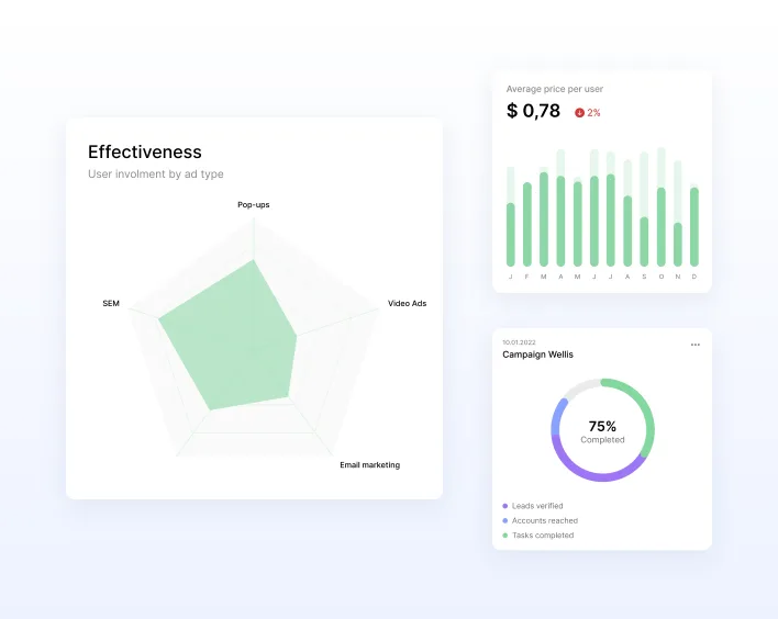 Illustrative marketing widgets: ad-type radar chart, monthly price-per-user bars and campaign completion ring.