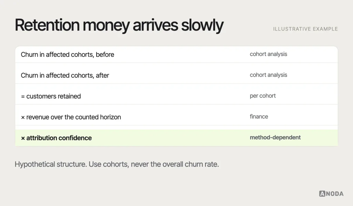 Retention model, illustrative example: a model comparing churn in affected cohorts before and after the change, the number of customers retained, their revenue over a stated horizon and a confidence discount for attribution, with a note to use cohorts rather than an overall churn rate.