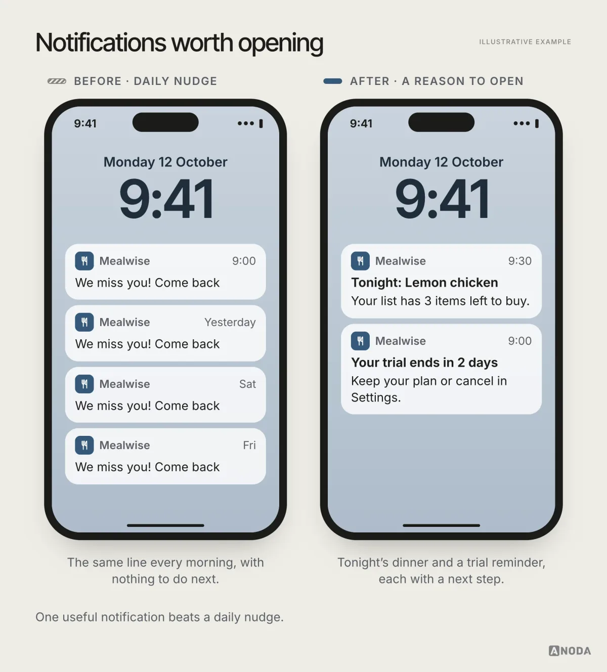 A lock screen with the same ‘We miss you! Come back’ notification four days in a row next to one showing tonight’s recipe with 3 list items left to buy and a reminder that the trial ends in 2 days.