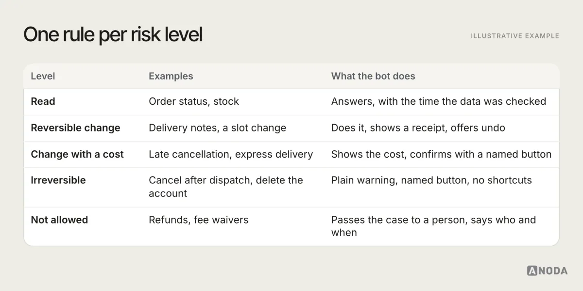 Illustrative example: a risk ladder table with five levels: read (order status, stock), reversible change (delivery notes, a slot change), change with a cost (late cancellation, express delivery), irreversible (cancel after dispatch, delete the account) and not allowed (refunds, fee waivers), each with what the bot does, from answering with a timestamp to passing the case to a person.