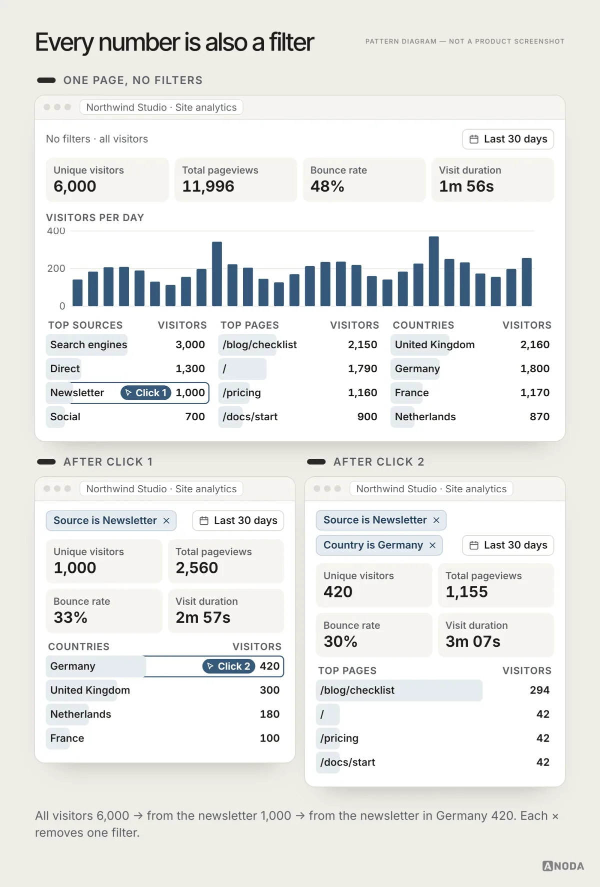 A one-page analytics dashboard with stat tiles, a daily visitors chart and lists of sources, pages and countries, where clicking Newsletter and then Germany stacks two removable filter chips and the visitors drop from 6,000 to 1,000 to 420.