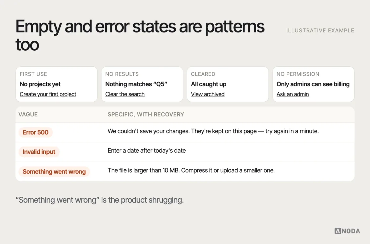 Empty and error states, illustrative example: four empty states — first use, no results, cleared inbox, no permission — and three error messages rewritten from vague (“Error 500”, “Invalid input”, “Something went wrong”) to specific, with the recovery action for each.