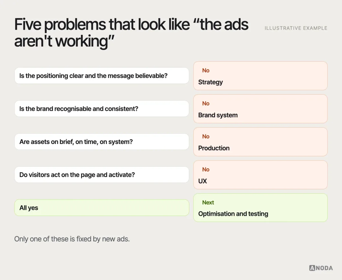 Diagnosis, illustrative example: a decision tree for underperforming marketing — is the positioning and message clear and believable? if not, strategy; is the brand recognisable and consistent? if not, brand system; are assets on brief and on time? if not, production; do visitors act on the landing page and activate? if not, UX; otherwise optimisation.