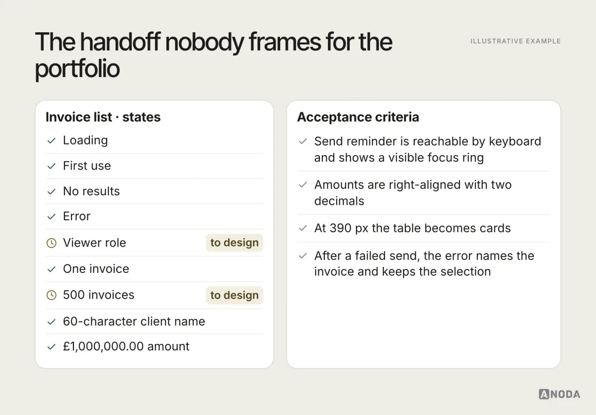 A handoff sheet for the Fernhill invoice list, illustrative example: a state inventory with loading, first use, no results, error, viewer role, one invoice, 500 invoices, a 60-character client name and a £1,000,000.00 amount, each ticked or marked “to design”; and acceptance criteria such as “Send reminder is reachable by keyboard and shows a visible focus ring”, “Amounts are right-aligned with two decimals”, “At 390 px the table becomes cards” and “After a failed send the error names the invoice and keeps the selection”.