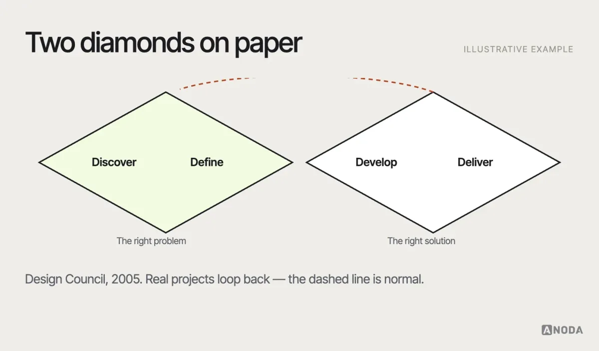 Double Diamond, illustrative example: two diamonds — discover and define (the right problem), develop and deliver (the right solution) — with divergent and convergent phases marked and arrows showing that real projects loop back.