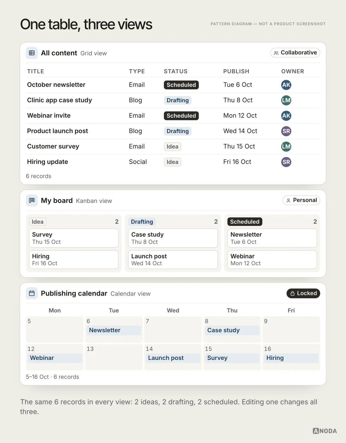 The same six content-calendar records shown as a collaborative grid view, a personal kanban view with two cards in each of Idea, Drafting and Scheduled, and a locked calendar view.