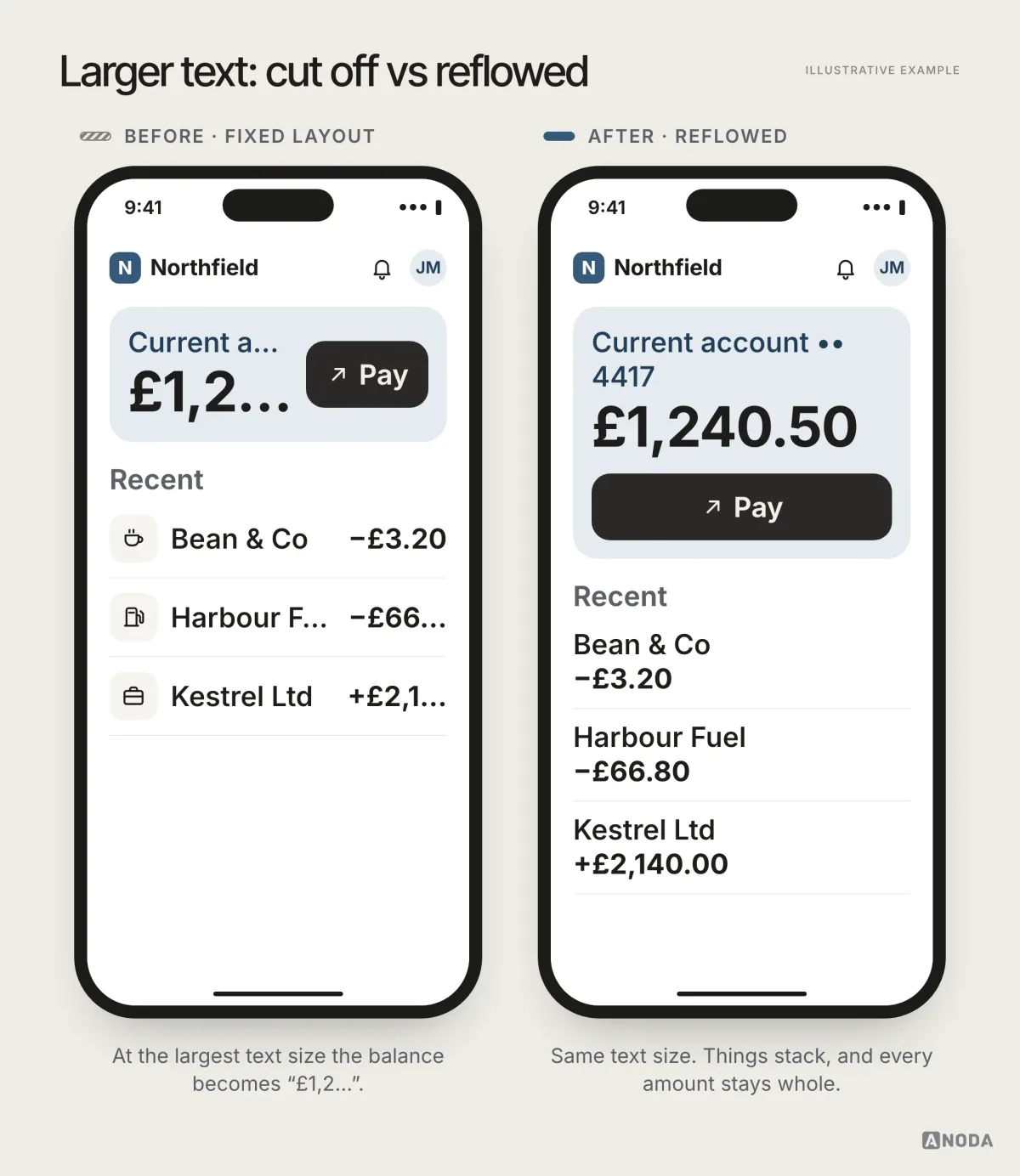 Before and after, illustrative example: at the largest text size a fixed layout cuts the balance to “£1,2…” and truncates payments, while a reflowed layout shows £1,240.50 and every amount in full.