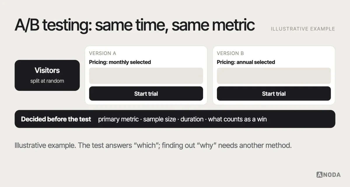 A/B test, illustrative example: traffic split evenly between version A and version B of a pricing page, each measured against the same primary metric over the same period, with a note that the metric and sample size are decided before the test starts.
