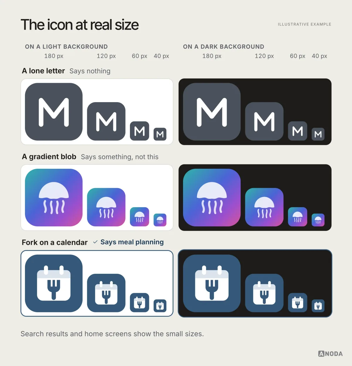 Three possible Mealwise icons, a lone letter M, a gradient jellyfish and a fork on a calendar, are each shown at 180, 120, 60 and 40 px on light and dark backgrounds, and only the fork on a calendar still says meal planning at the small sizes.