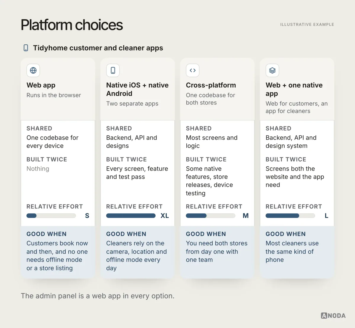 Four platform options side by side (web app, native iOS and Android, cross-platform, web plus one native app), each showing what is shared, what is built twice, a relative effort bar and when it is a good fit.