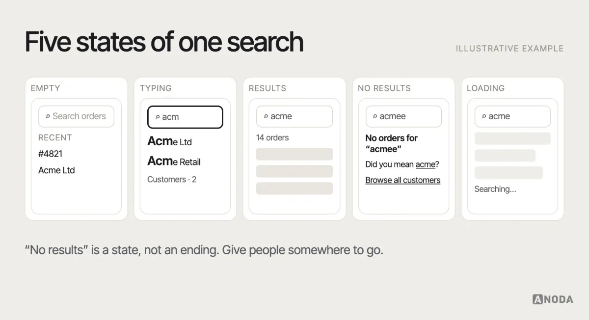 Search states, illustrative example: five states of one search — empty with recent searches, typing with suggestions, results with matched terms highlighted, no results with spelling suggestion and a link to browse categories, and loading.