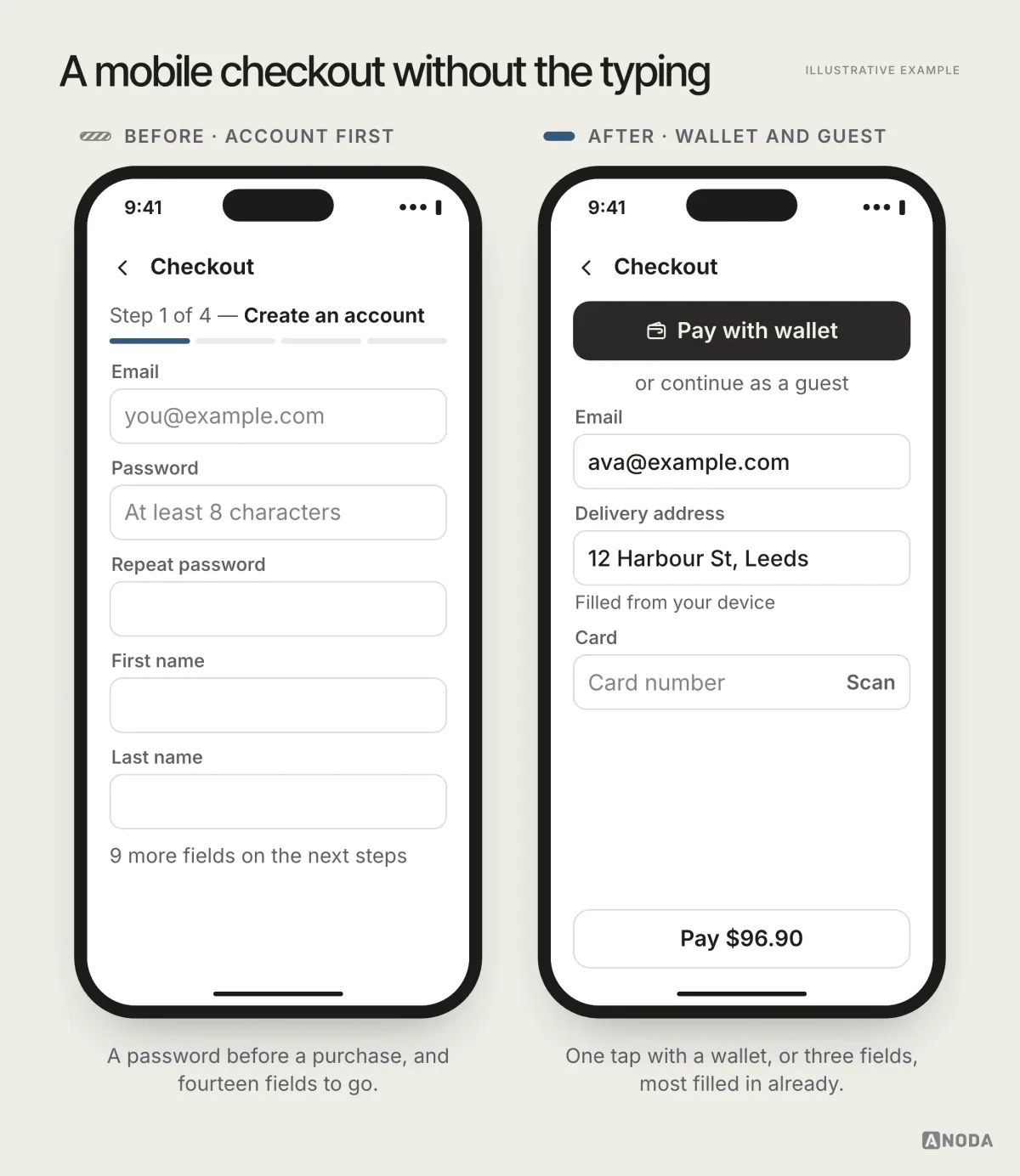 Before and after, illustrative example: on the left a mobile checkout with fourteen fields and a mandatory “Create an account” step; on the right a checkout with a one-tap wallet button, guest checkout, address autofill and three remaining fields.
